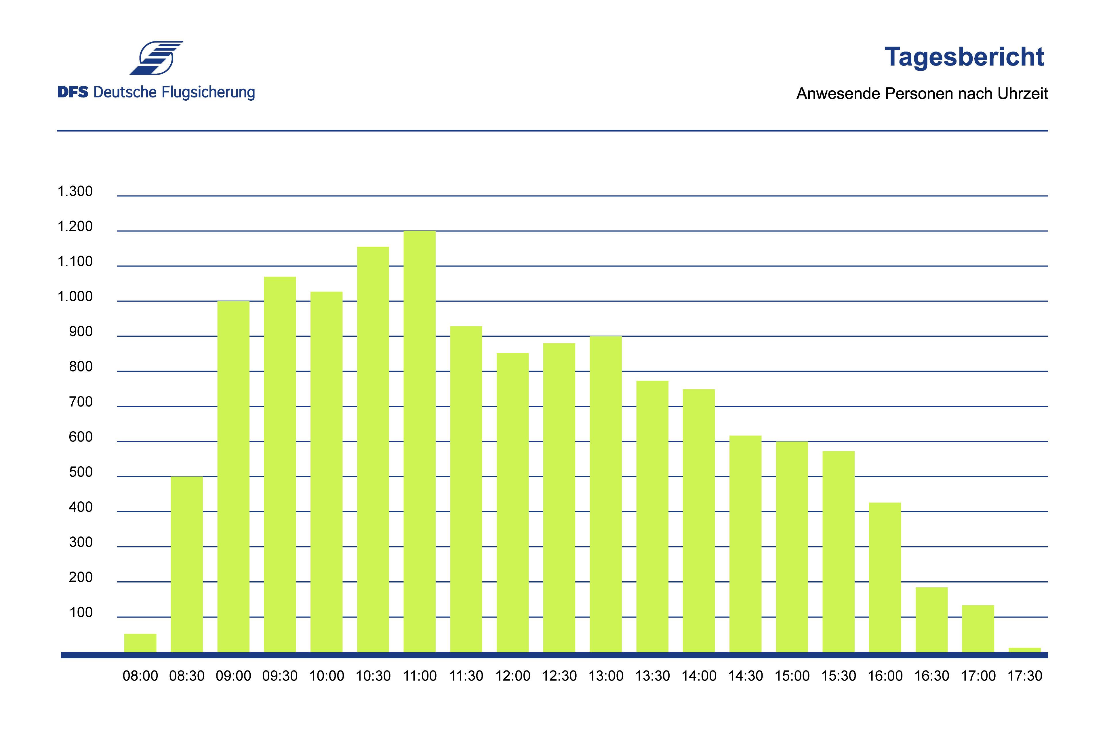 Tagesbericht mit Besucherstatistiken