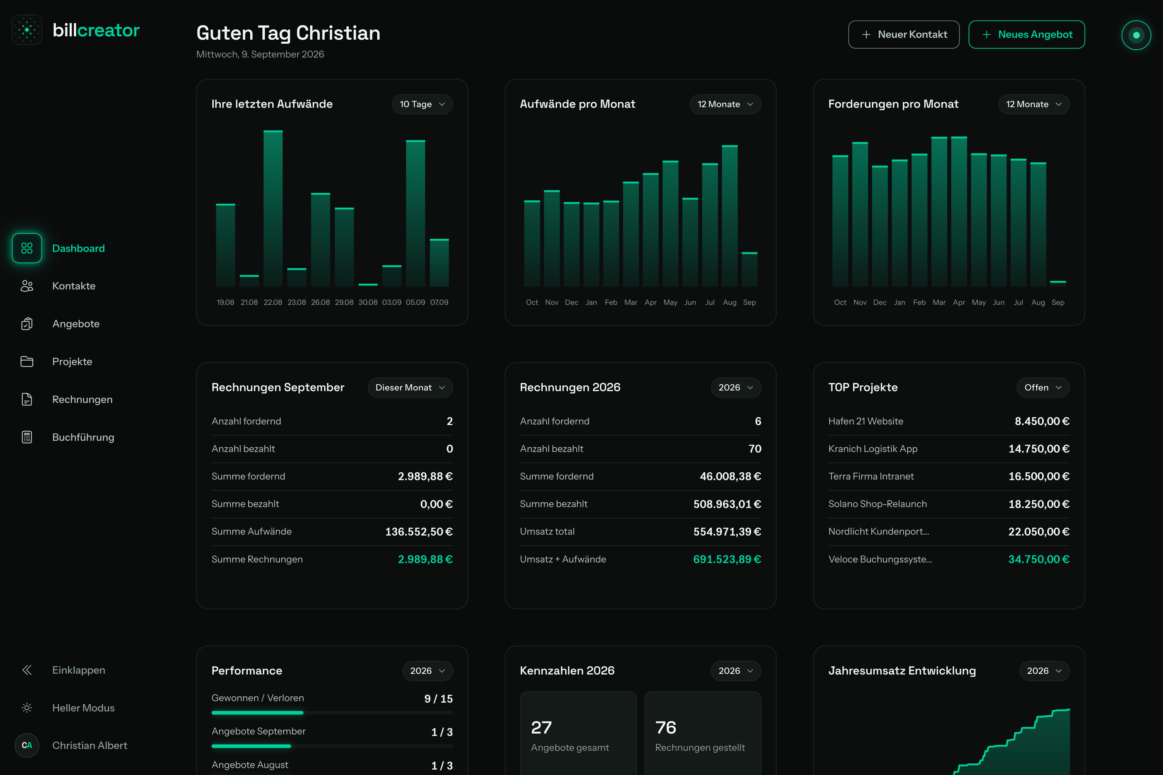 Dashboard mit den Kennzahlen für das Tagesgeschäft